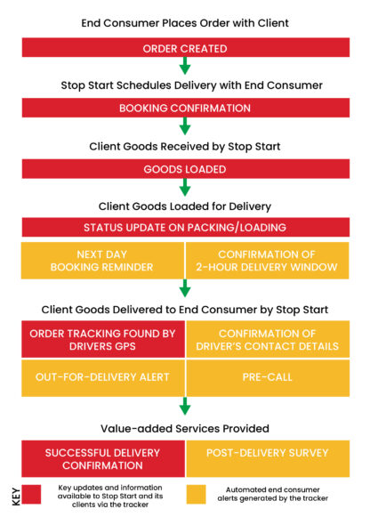 Tracking Your Delivery - Stop Start